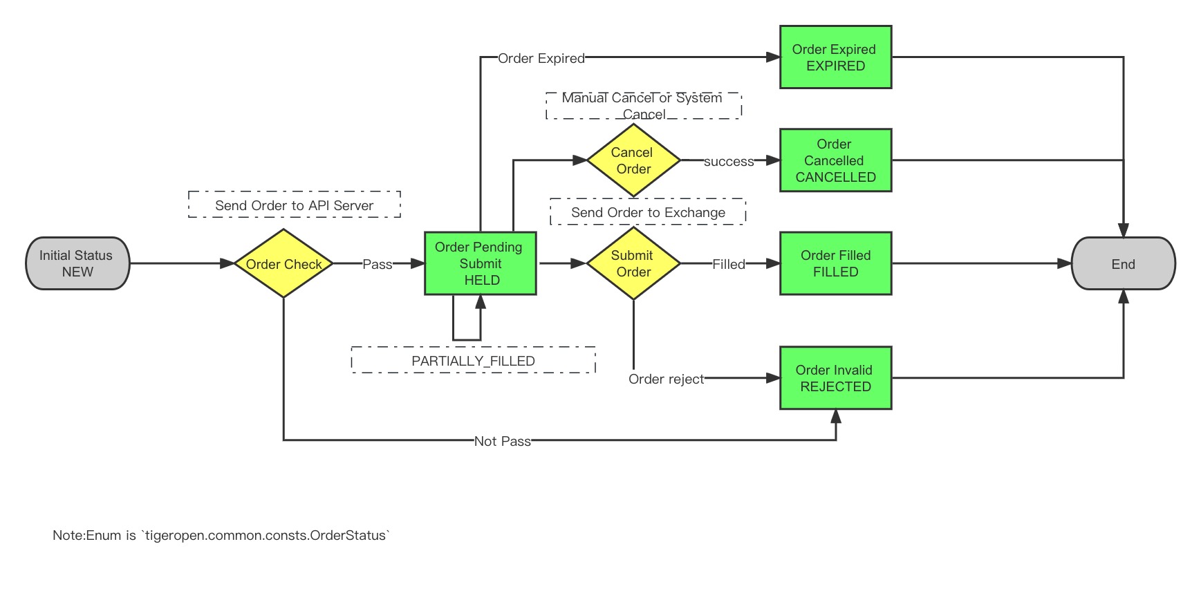 Order Status Flow