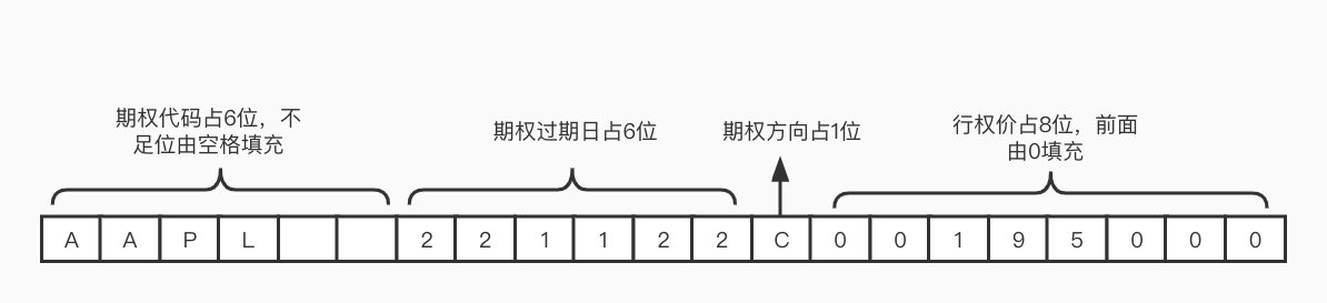 期权标识符