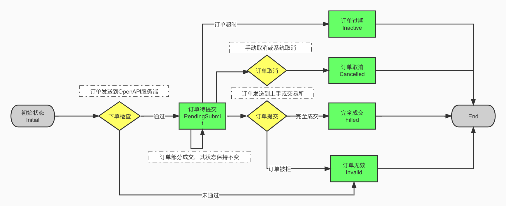 订单状态流程图