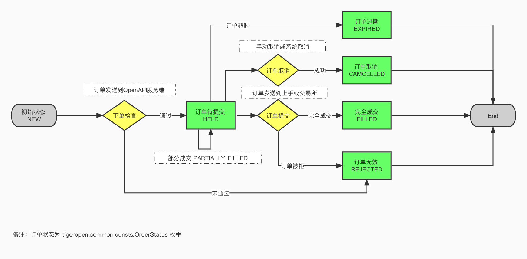 订单状态流程图